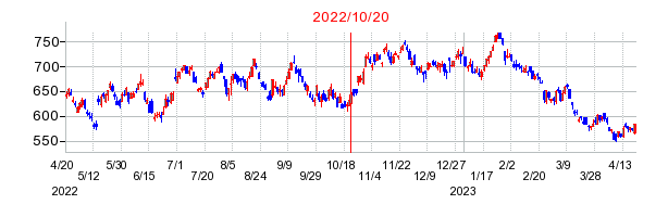 2022年10月20日 09:22前後のの株価チャート